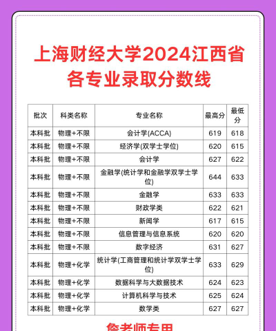 上海财经大学2024年在江西录取分数线、对应位次