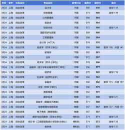 上海财经大学2024年在山西录取分数线、对应位次