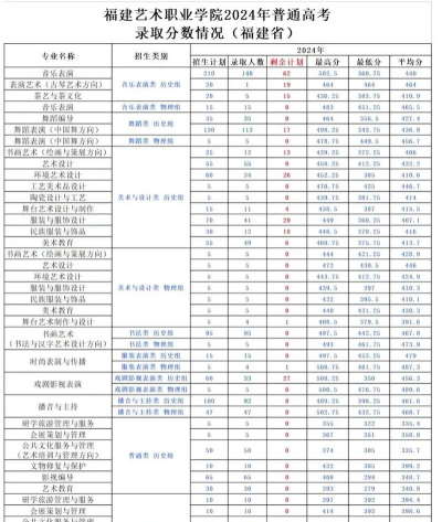 泉州工艺美术职业学院2024年各批次录取分数线概览：最低276分可录取