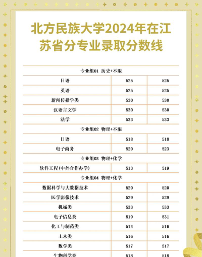 2024年北方民族大学各专业在江苏录取分数线