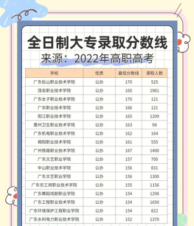 大庆医学高等专科学校2024年各批次录取分数线概览：最低202分可录取