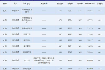 2024年齐鲁工业大学各专业在内蒙古录取分数线