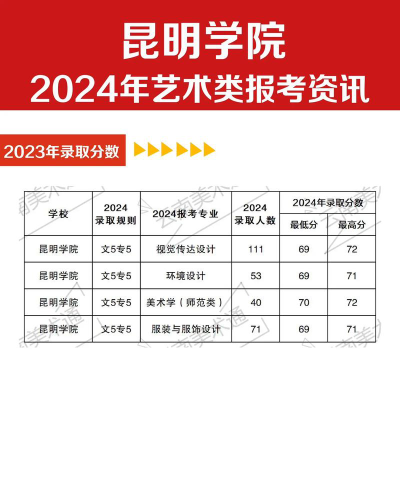 昆明艺术职业学院2024年各批次录取分数线概览：最低194分可录取