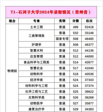 石河子大学2024年在湖南录取分数线、对应位次