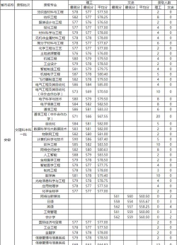 2024年天津工业大学各专业在北京录取分数线
