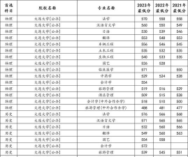 大连大学2024年在河北录取分数线、对应位次