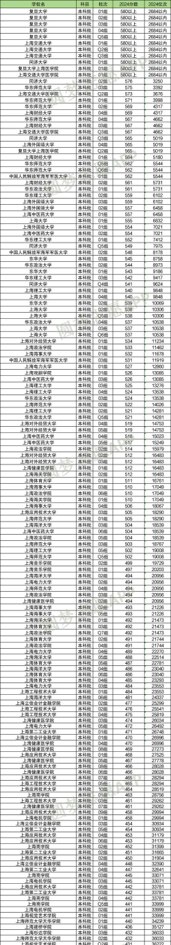 2024上海各大学北京招生分数线概览：含本科批、本科提前批A段