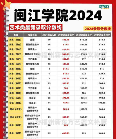 闽江学院2024年各批次录取分数线概览：最低360分可录取