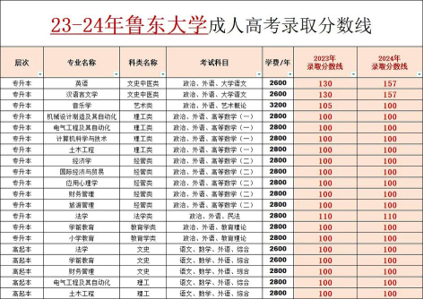 2024年鲁东大学各专业在山东录取分数线
