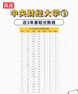 中央财经大学2024各省录取分数线汇总：最低474分可录取