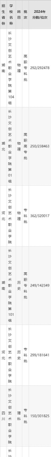 长沙文创艺术职业学院2024年各批次录取分数线概览：最低150分可录取