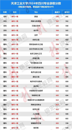 2024年天津工业大学各专业在上海录取分数线