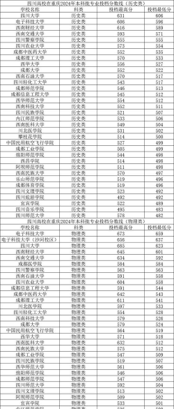 四川大学2024年在重庆各专业录取分数线