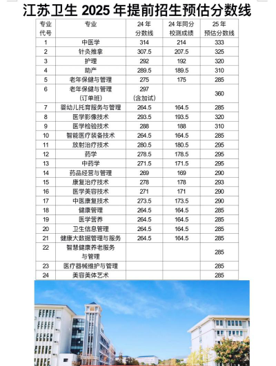 内江卫生与健康职业学院2024各省录取分数线汇总：最低318分可录取