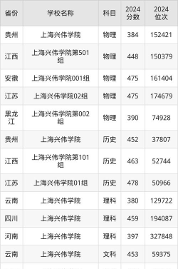 上海兴伟学院2024各省录取分数线汇总：最低380分可录取