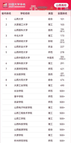 2025年山西理科204分能够报什么大学