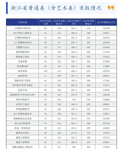 宁波职业技术学院2024各省录取分数线汇总：最低338分可录取