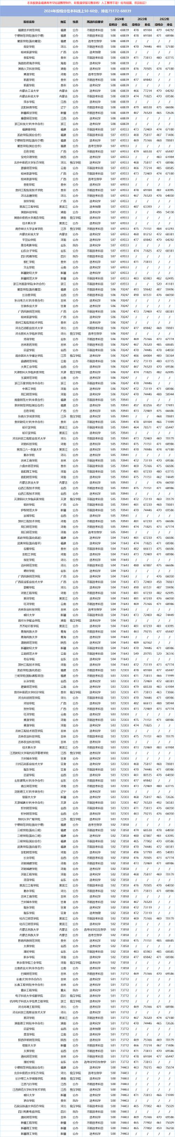 2025年物理类220分能够报什么大学