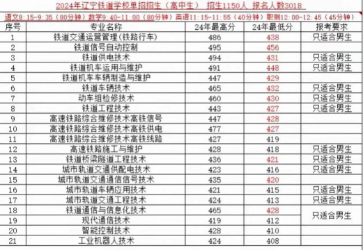 辽宁铁道职业技术学院2024各省录取分数线汇总：最低220分可录取