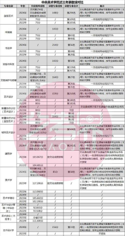 2024年中央美术学院各专业在天津录取分数线