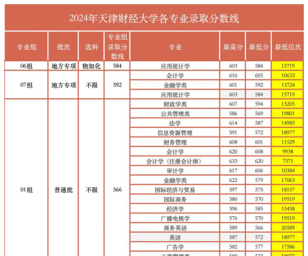 2024年中央财经大学各专业在天津录取分数线