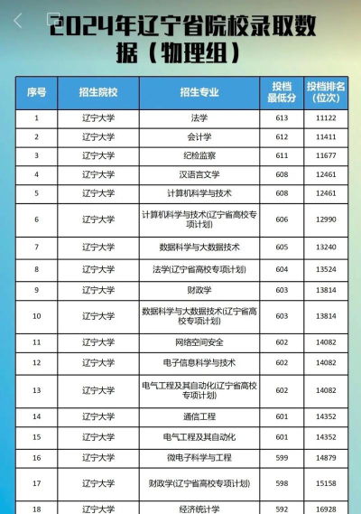 2024年中国人民大学各专业在辽宁录取分数线