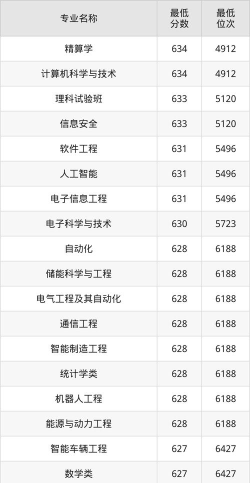 湖南大学2024年各批次录取分数线概览：最低419分可录取