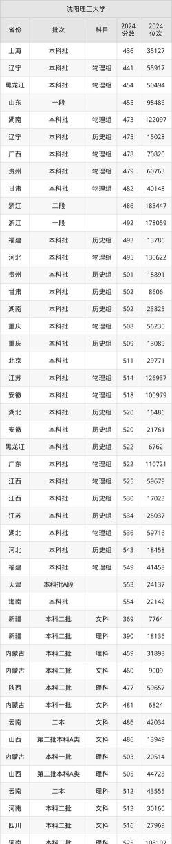 沈阳理工大学2024年在山东各专业录取分数线