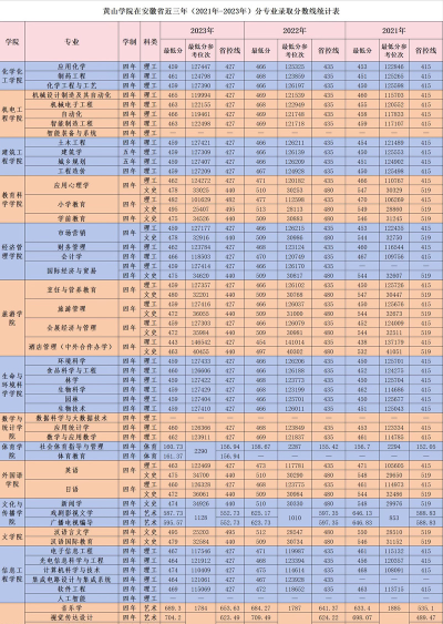 黄山学院2024年各批次录取分数线概览：最低417分可录取