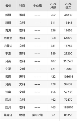 大连工业大学艺术与信息工程学院2024年在贵州各专业录取分数线