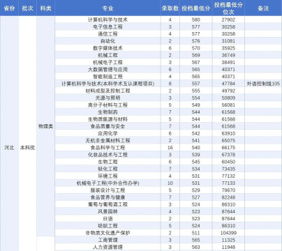 大连工业大学2024年在河北各专业录取分数线