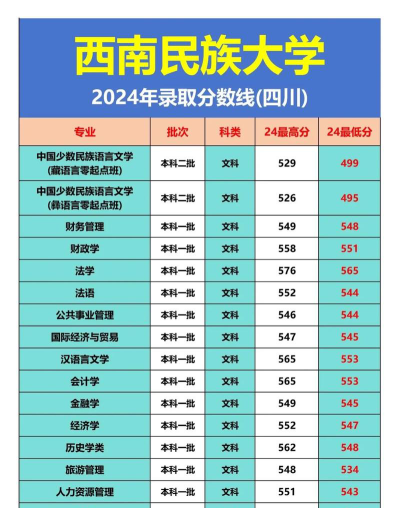 西南民族大学2024年在浙江各专业录取分数线