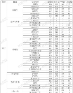 中国医科大学2024年在浙江各专业录取分数线