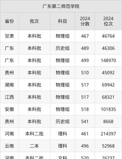 广东第二师范学院2024各省录取分数线汇总：最低461分可录取