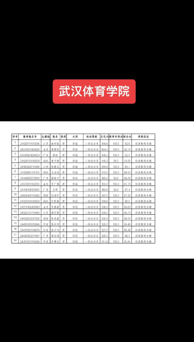 武汉体育学院2024各省录取分数线汇总：最低421分可录取