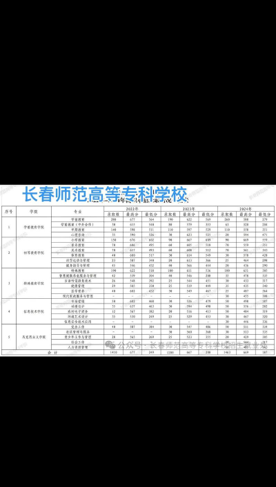 长春师范高等专科学校2024各省录取分数线汇总：最低177分可录取
