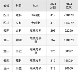 贵州财经职业学院2024年各批次录取分数线概览：最低213分可录取