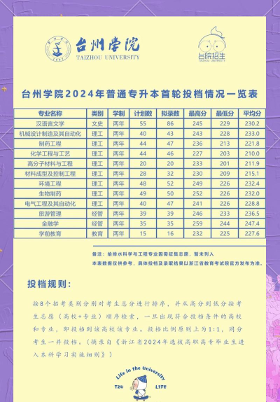 台州学院2024年在贵州各专业录取分数线
