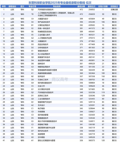 东营科技职业学院2024年各批次录取分数线概览：最低220分可录取