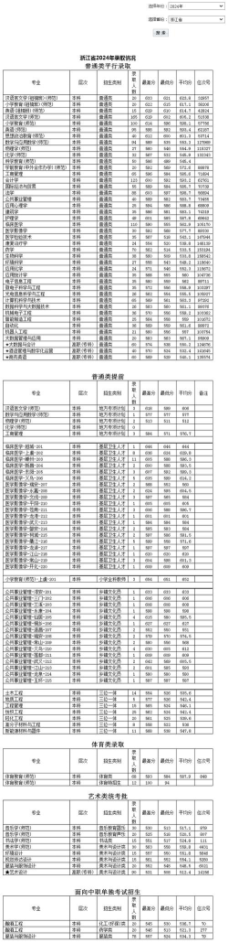 绍兴文理学院2024年在浙江录取分数线、对应位次