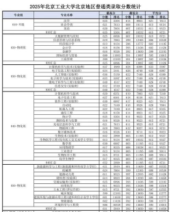 北京工业大学耿丹学院2024各省录取分数线汇总：最低279分可录取
