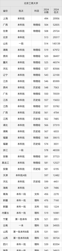2024年北京工商大学各专业在江苏录取分数线