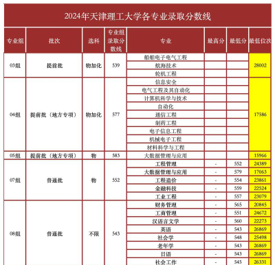 2024年天津理工大学各专业在天津录取分数线