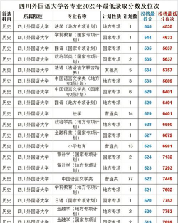 2024云南多少分能考上四川外国语大学