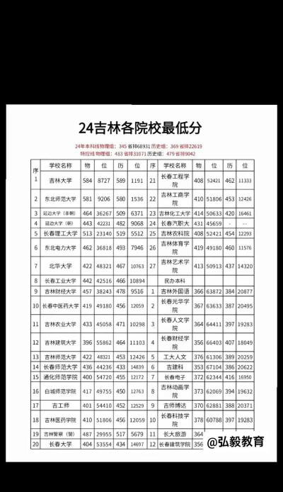 2024年中国人民大学各专业在吉林录取分数线