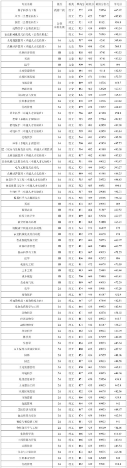 山西农业大学2024年在贵州录取分数线、对应位次
