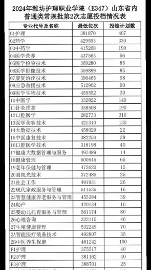 潍坊护理职业学院2024年各批次录取分数线概览：最低281分可录取