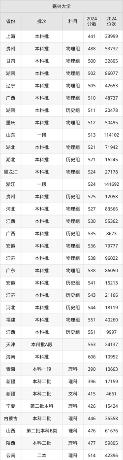 嘉兴大学2024年各批次录取分数线概览：最低390分可录取
