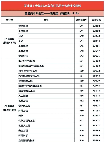 2024年天津理工大学各专业在江苏录取分数线