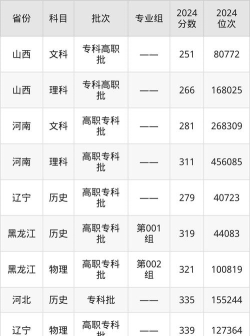 潞安职业技术学院2024各省录取分数线汇总：最低251分可录取